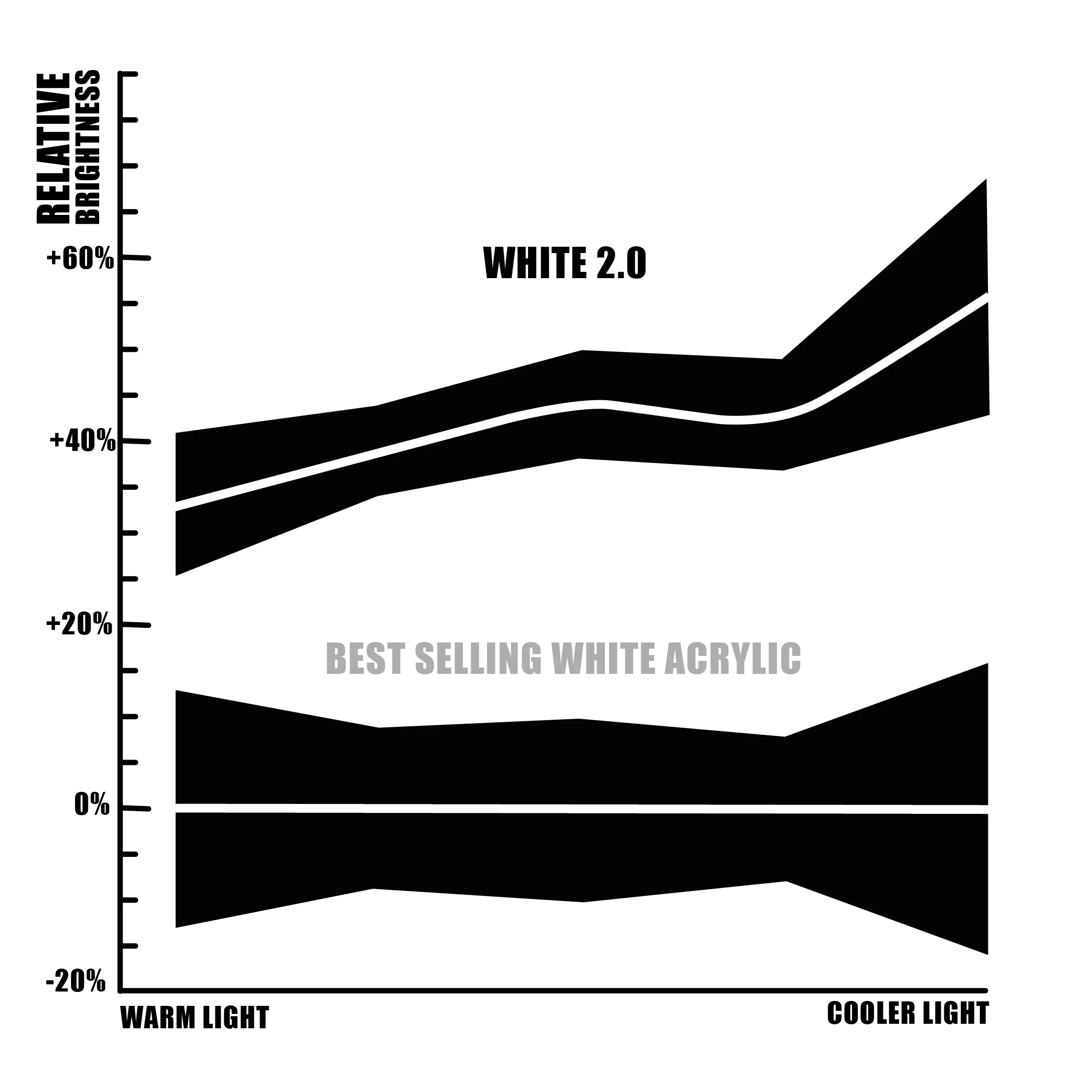 White 2.0 - The World's Brightest White Paint - (1l - 34fl oz) - Image 3